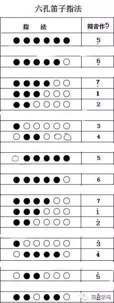 —7,为了区分,我们笛子里划分为低,中,高三个音区 附上最常用笛子指法
