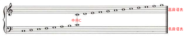 低音谱表:记有低音谱号的五线谱表 变音记号有两种用法: 第一种是