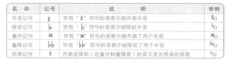 低音谱号:记在五线谱的第四条线上,表示第四条线为小字组的f音.
