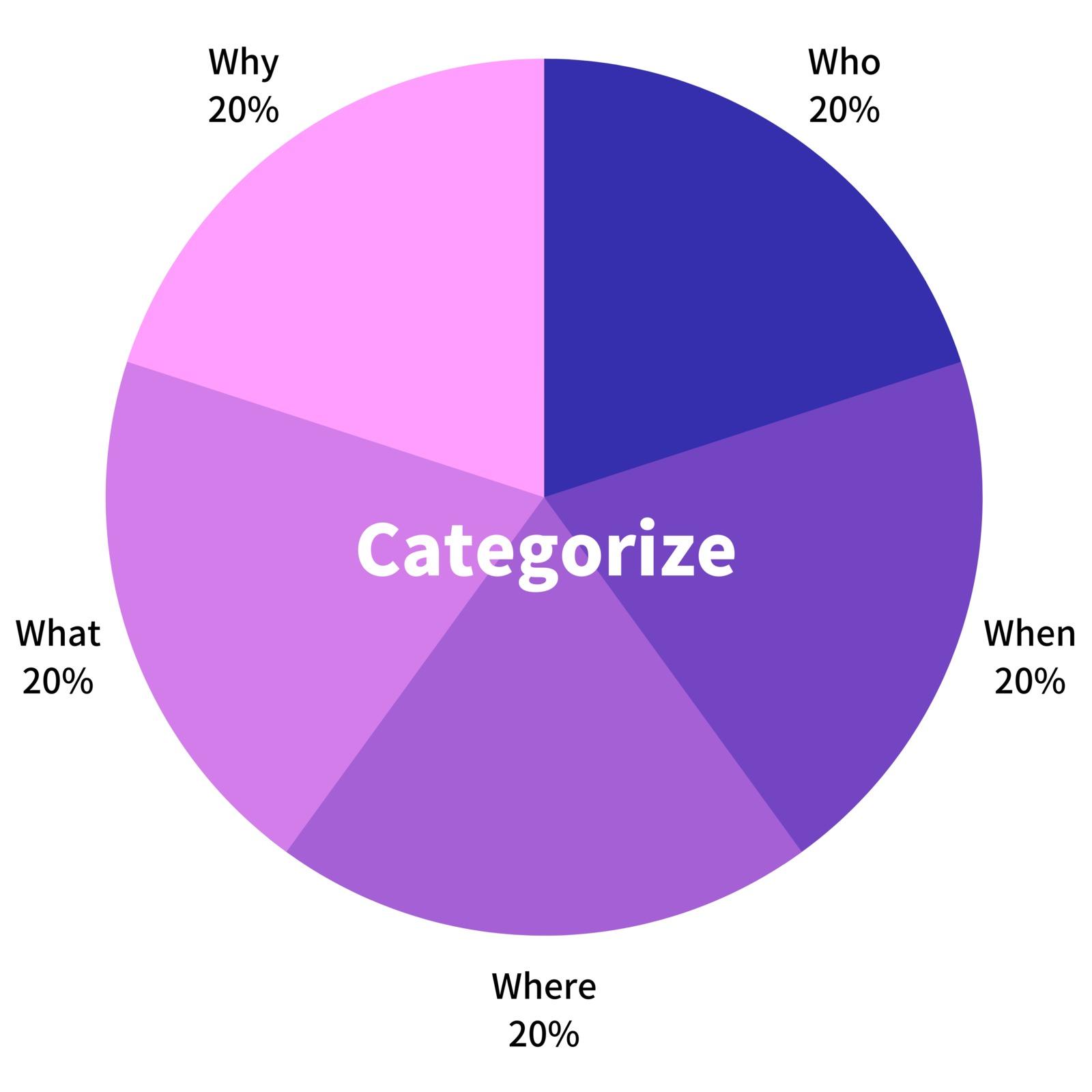 Categorize