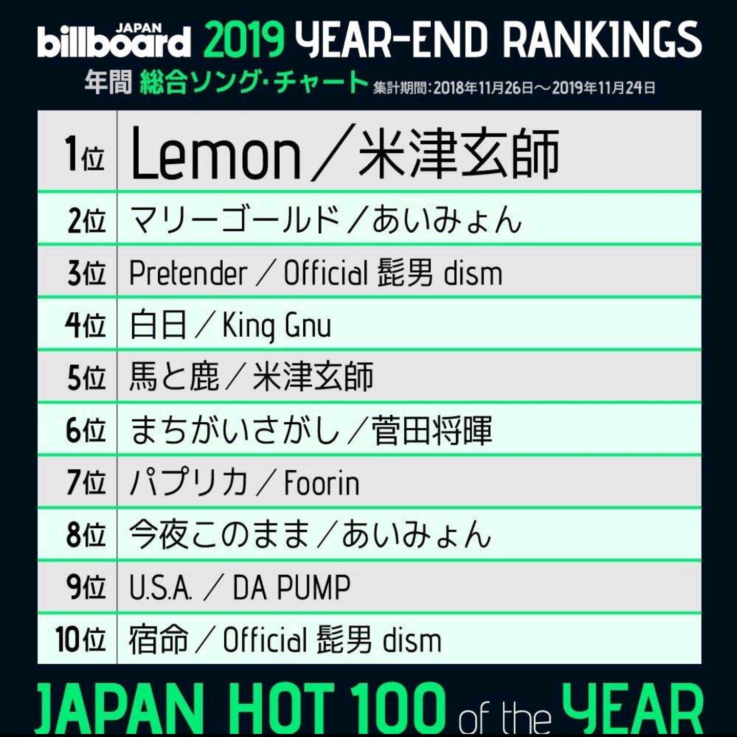 2019日本公告牌Billboard年度榜单HOT100