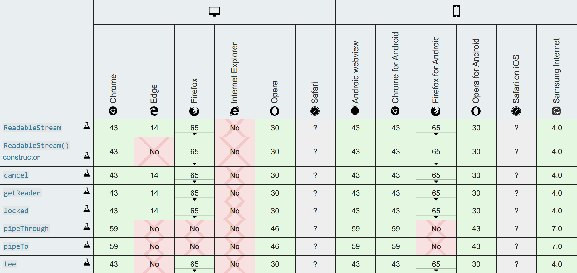 Image of Stream API Browser Compatibilty Table by Mozilla Contributors is licensed under CC-BY-SA 2.5.