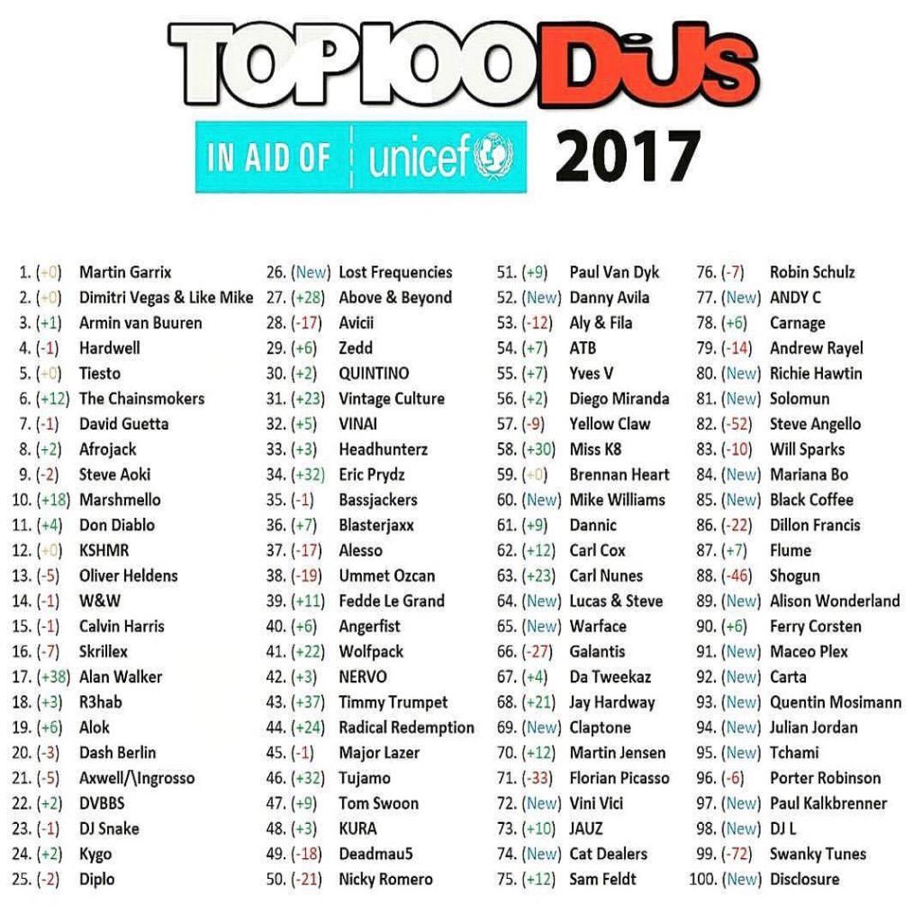 2017 TOP 100 DJs|全球百大DJ排行榜 - 歌单 - 网易云音乐